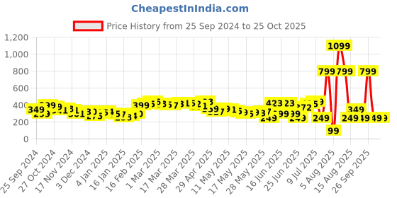 myntra.com DressBerry Cold Messy Cut Out Printed Relaxed Fit T-shirt dressberry Price History Graph from 25 Sep 2024 to 23 Oct 2025