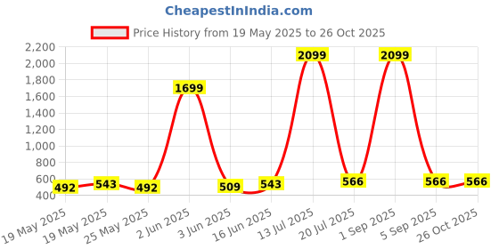 myntra.com DressBerry Cold-Shoulder Bodycon Dress dressberry Price History Graph from 19 May 2025 to 26 Oct 2025