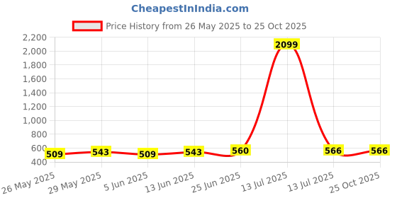 myntra.com DressBerry Cold-Shoulder Fit & Flare Dress dressberry Price History Graph from 26 May 2025 to 25 Oct 2025
