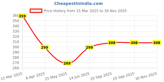 myntra.com DressBerry Cold-Shoulder Tank Crop Top dressberry Price History Graph from 15 Mar 2025 to 30 Nov 2025