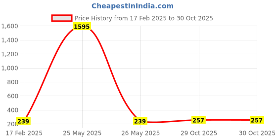 myntra.com DressBerry Cold-Shoulder Top dressberry Price History Graph from 17 Feb 2025 to 30 Oct 2025