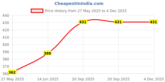 myntra.com DressBerry Cold-Shoulder Velvet Crop Top dressberry Price History Graph from 27 May 2025 to 4 Dec 2025