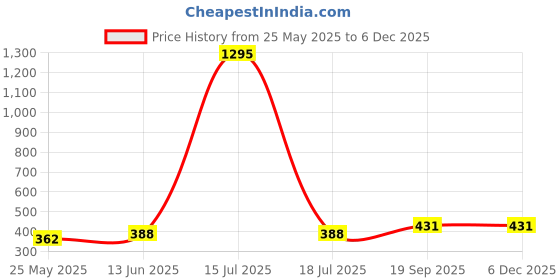 myntra.com DressBerry Cold-Shoulder Velvet Crop Top dressberry Price History Graph from 25 May 2025 to 5 Dec 2025