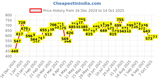 myntra.com DressBerry Collared Mirage Drop-Down Shoulder Sweatshirt dressberry Price History Graph from 16 Dec 2024 to 13 Oct 2025
