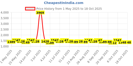 myntra.com DressBerry Collared Solid Straight Leg Regular Jumpsuit dressberry Price History Graph from 1 May 2025 to 18 Oct 2025
