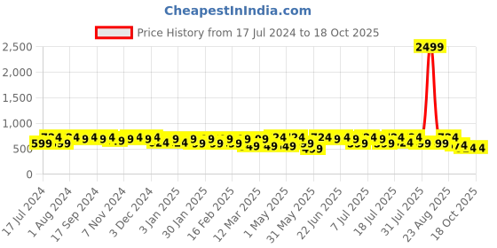 myntra.com DressBerry Collarless Lightweight Tailored Jacket dressberry Price History Graph from 17 Jul 2024 to 18 Oct 2025