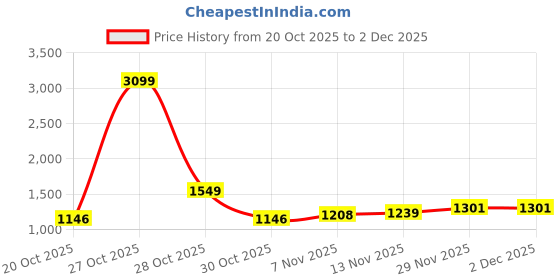 myntra.com DressBerry Collarless Open Front Jacket dressberry Price History Graph from 20 Oct 2025 to 1 Dec 2025