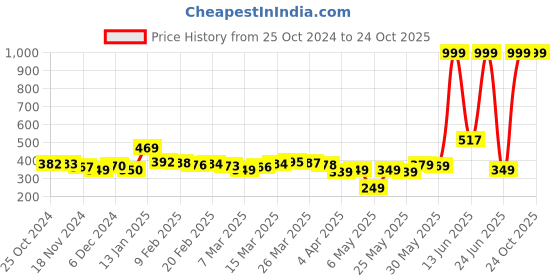 myntra.com DressBerry Color Pop Asymmetric A-line Dress dressberry Price History Graph from 25 Oct 2024 to 24 Oct 2025