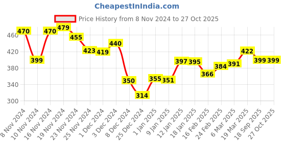 myntra.com DressBerry Color Pop Petals Bow Detail Scarf Hem Crop Top dressberry Price History Graph from 8 Nov 2024 to 27 Oct 2025