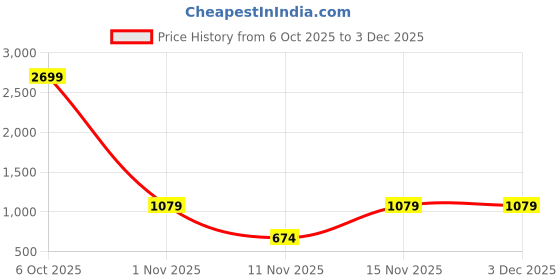 myntra.com DressBerry Colorblocked Animal Design Pullover dressberry Price History Graph from 6 Oct 2025 to 2 Dec 2025