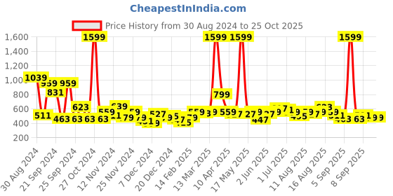 myntra.com DressBerry Colorblocked Pullover dressberry Price History Graph from 30 Aug 2024 to 25 Oct 2025