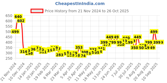 myntra.com DressBerry Colour Pop Striped Peplum Top dressberry Price History Graph from 21 Nov 2024 to 26 Oct 2025