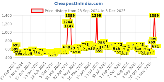 myntra.com DressBerry Colour Purple Textured Elegance Layered Printed Playsuit dressberry Price History Graph from 23 Sep 2024 to 3 Dec 2025