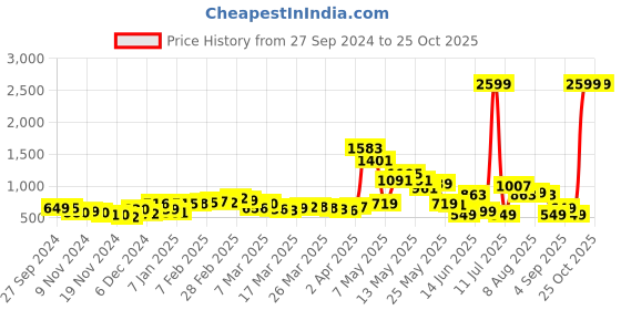 myntra.com DressBerry Colour Splash Printed Smocked A-line Dress dressberry Price History Graph from 27 Sep 2024 to 25 Oct 2025
