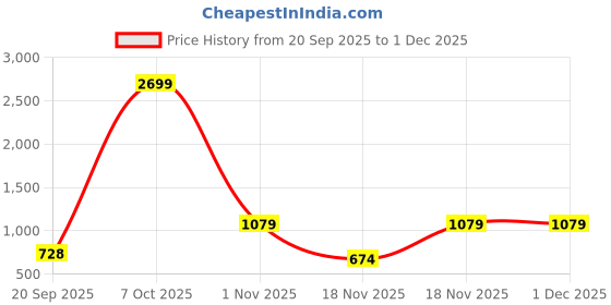myntra.com DressBerry Colourblocked Animal Design Pullover dressberry Price History Graph from 20 Sep 2025 to 30 Nov 2025