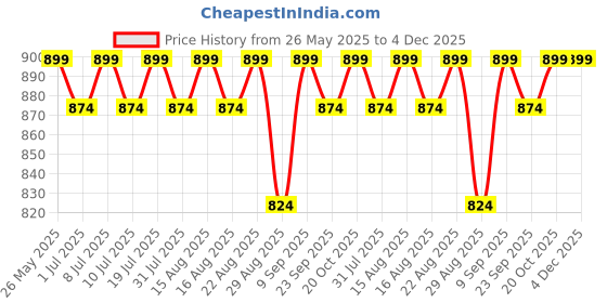 myntra.com DressBerry Colourblocked Block Sandals with Bows dressberry Price History Graph from 26 May 2025 to 3 Dec 2025