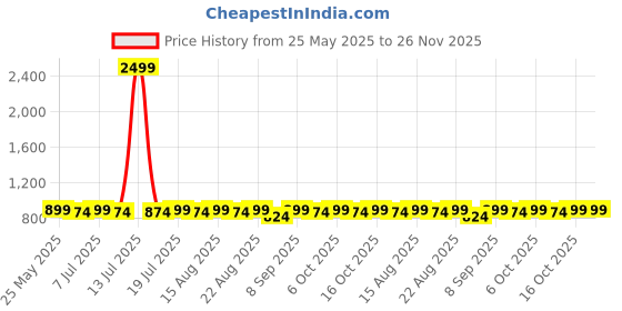 myntra.com DressBerry Colourblocked Block Sandals with Bows dressberry Price History Graph from 25 May 2025 to 25 Nov 2025