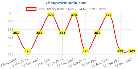 myntra.com DressBerry Colourblocked Bra - Full Coverage Lightly Padded dressberry Price History Graph from 7 Aug 2024 to 19 Nov 2025
