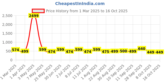 myntra.com DressBerry Colourblocked Bra Medium Coverage dressberry Price History Graph from 1 Mar 2025 to 15 Oct 2025