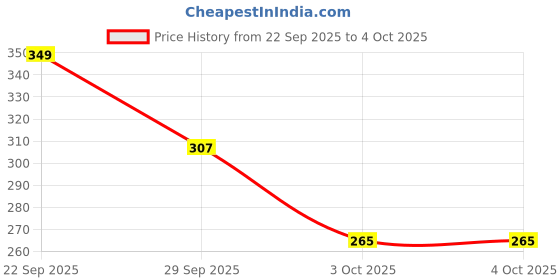 myntra.com DressBerry Colourblocked Bra Medium Coverage Lightly Padded dressberry Price History Graph from 22 Sep 2025 to 4 Oct 2025