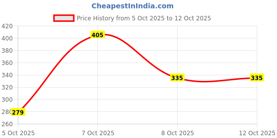 myntra.com DressBerry Colourblocked Bra Medium Coverage Lightly Padded dressberry Price History Graph from 5 Oct 2025 to 12 Oct 2025