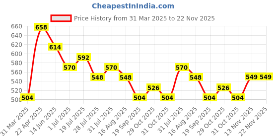 myntra.com DressBerry Colourblocked Ethnic Printed A-Line Top dressberry Price History Graph from 31 Mar 2025 to 22 Nov 2025