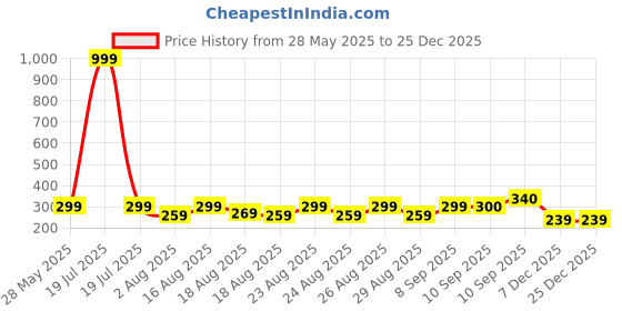 myntra.com DressBerry Colourblocked Full Coverage Bra dressberry Price History Graph from 28 May 2025 to 24 Dec 2025