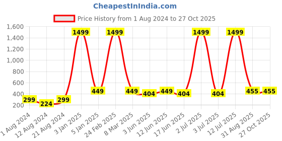 myntra.com DressBerry Colourblocked Full Coverage Lightly Padded Bra dressberry Price History Graph from 1 Aug 2024 to 26 Oct 2025