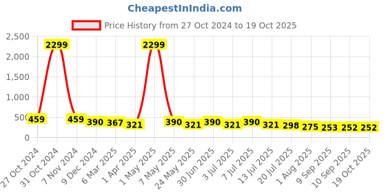 myntra.com DressBerry Colourblocked Full Coverage Lightly Padded Bra dressberry Price History Graph from 27 Oct 2024 to 18 Oct 2025