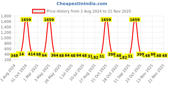 myntra.com DressBerry Colourblocked Full Coverage Non Padded Workout Bra dressberry Price History Graph from 2 Aug 2024 to 19 Nov 2025