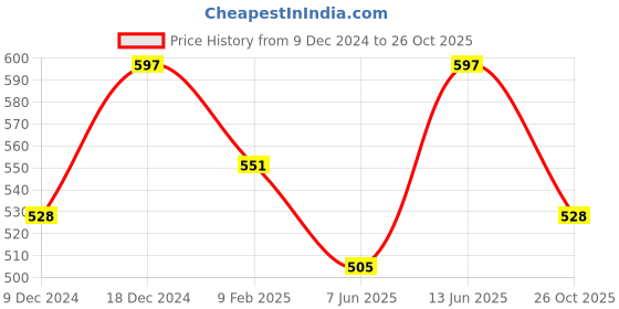 myntra.com DressBerry Colourblocked Half Moon Shoulder Bag dressberry Price History Graph from 9 Dec 2024 to 26 Oct 2025