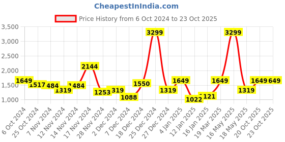 myntra.com DressBerry Colourblocked Hooded Tailored Jacket dressberry Price History Graph from 6 Oct 2024 to 23 Oct 2025