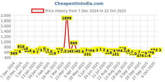 myntra.com DressBerry Colourblocked Knitted Pure Acrylic Longline Pullover dressberry Price History Graph from 7 Dec 2024 to 22 Oct 2025