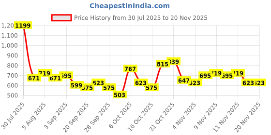 myntra.com DressBerry Colourblocked Medium Coverage Removable Padding T-Shirt Bra YWK-AB9929B dressberry Price History Graph from 30 Jul 2025 to 20 Nov 2025