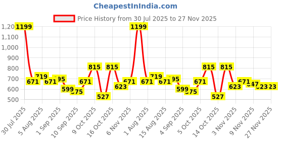 myntra.com DressBerry Colourblocked Medium Coverage Removable Padding T-Shirt Bra YWK-AB9929C dressberry Price History Graph from 30 Jul 2025 to 27 Nov 2025