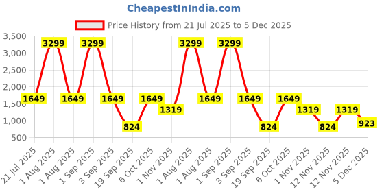 myntra.com DressBerry Colourblocked Mock Collar Bomber Jacket dressberry Price History Graph from 21 Jul 2025 to 5 Dec 2025