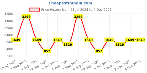 myntra.com DressBerry Colourblocked Mock Collar Bomber Jacket dressberry Price History Graph from 23 Jul 2025 to 4 Dec 2025