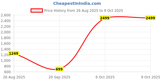 myntra.com DressBerry Colourblocked Mock Collar Tailored Jacket dressberry Price History Graph from 26 Aug 2025 to 9 Oct 2025