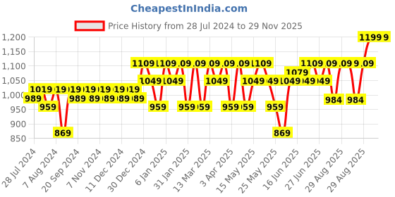 myntra.com DressBerry Colourblocked Oversized Structured Hobo Bag with Quilted dressberry Price History Graph from 28 Jul 2024 to 27 Nov 2025