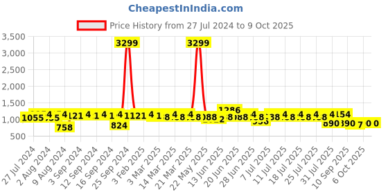 myntra.com DressBerry Colourblocked Oversized Structured Shoulder Bag dressberry Price History Graph from 27 Jul 2024 to 9 Oct 2025