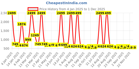 myntra.com DressBerry Colourblocked Party Block Mules dressberry Price History Graph from 4 Jan 2025 to 30 Nov 2025