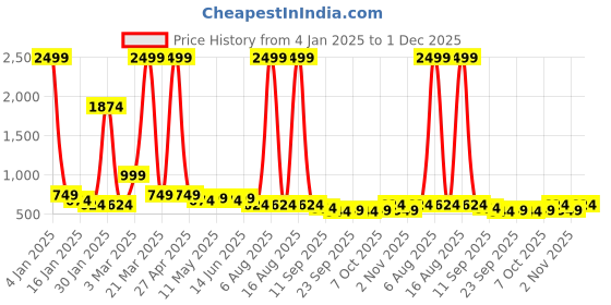 myntra.com DressBerry Colourblocked Party Block Mules dressberry Price History Graph from 4 Jan 2025 to 1 Dec 2025