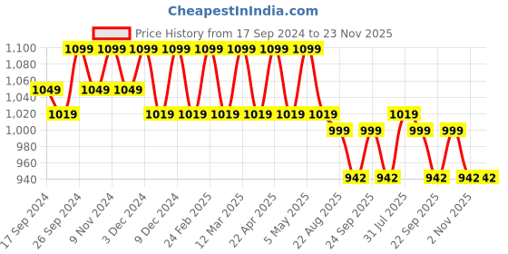 myntra.com DressBerry Colourblocked Party Block Pumps with Buckles dressberry Price History Graph from 17 Sep 2024 to 23 Nov 2025