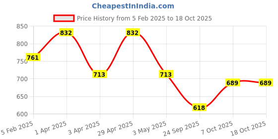 myntra.com DressBerry Colourblocked Print A-Line Maxi Dress dressberry Price History Graph from 5 Feb 2025 to 17 Oct 2025