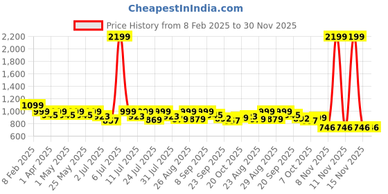 myntra.com DressBerry Colourblocked PU Block Mules with Buckles dressberry Price History Graph from 8 Feb 2025 to 29 Nov 2025