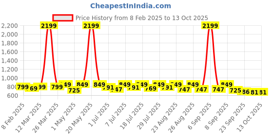 myntra.com DressBerry Colourblocked PU Block Sandals dressberry Price History Graph from 8 Feb 2025 to 12 Oct 2025