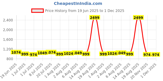myntra.com corsica DressBerry Colourblocked PU Oversized Shopper Sling Bag with Quilted corsica Price History Graph from 19 Jun 2025 to 30 Nov 2025