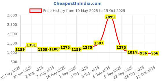 myntra.com corsica DressBerry Colourblocked PU Oversized Structured Handheld Bag corsica Price History Graph from 19 May 2025 to 14 Oct 2025