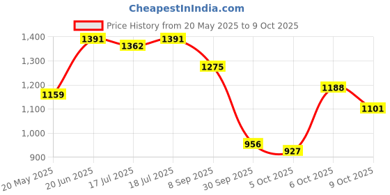 myntra.com corsica DressBerry Colourblocked PU Structured Handheld Bag with Quilted corsica Price History Graph from 20 May 2025 to 9 Oct 2025