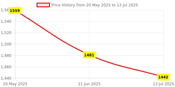myntra.com corsica DressBerry Colourblocked PU Structured Sling Bag corsica Price History Graph from 20 May 2025 to 13 Jul 2025